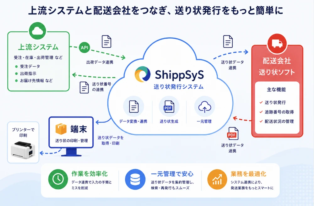 上游系统、ShippSyS、承运商、终端、打印机之间的数据联动的系统构成图