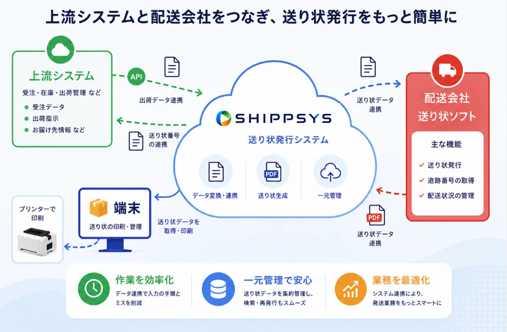 电商订单接入面单生成与物流配送的流程
